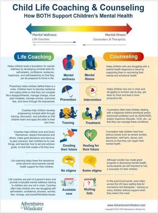 A chart showing the different types of counseling.